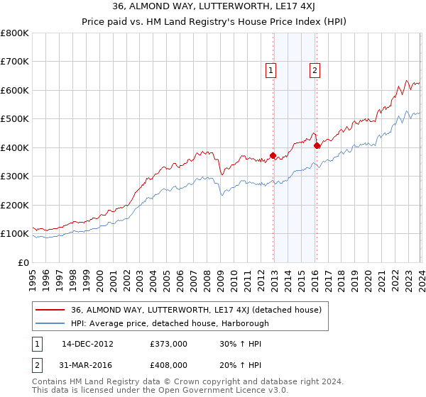 36, ALMOND WAY, LUTTERWORTH, LE17 4XJ: Price paid vs HM Land Registry's House Price Index