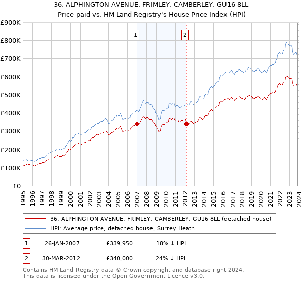 36, ALPHINGTON AVENUE, FRIMLEY, CAMBERLEY, GU16 8LL: Price paid vs HM Land Registry's House Price Index