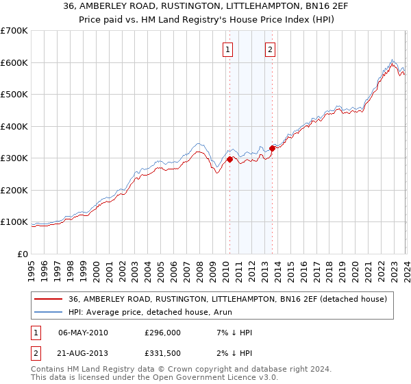36, AMBERLEY ROAD, RUSTINGTON, LITTLEHAMPTON, BN16 2EF: Price paid vs HM Land Registry's House Price Index