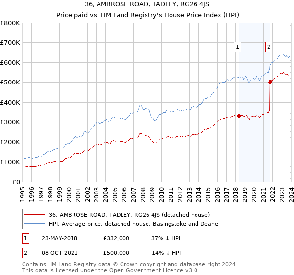 36, AMBROSE ROAD, TADLEY, RG26 4JS: Price paid vs HM Land Registry's House Price Index