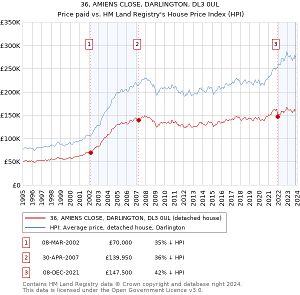 36, AMIENS CLOSE, DARLINGTON, DL3 0UL: Price paid vs HM Land Registry's House Price Index