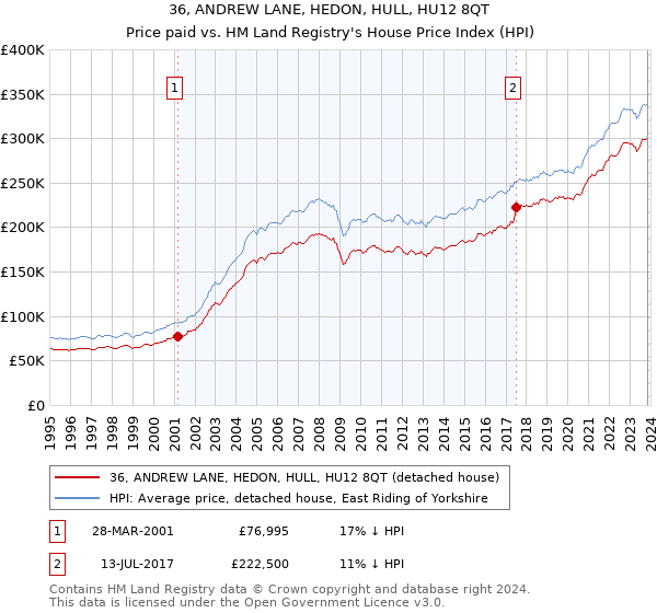 36, ANDREW LANE, HEDON, HULL, HU12 8QT: Price paid vs HM Land Registry's House Price Index