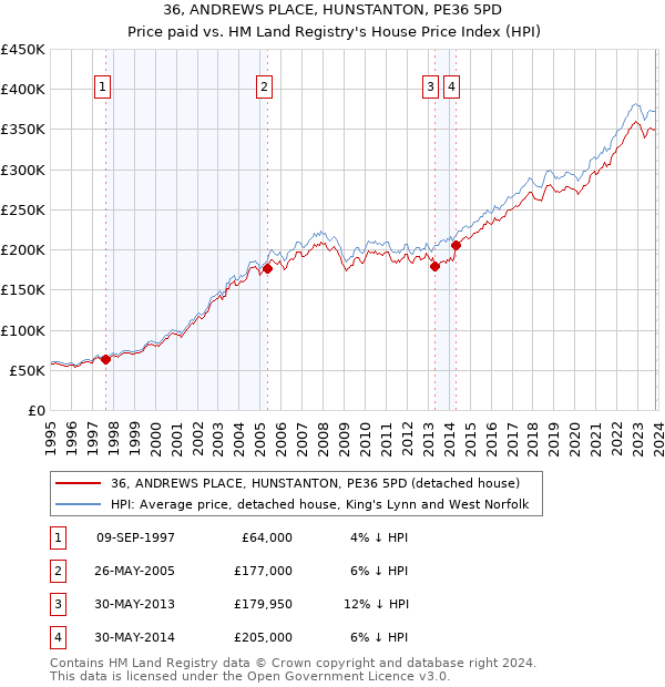 36, ANDREWS PLACE, HUNSTANTON, PE36 5PD: Price paid vs HM Land Registry's House Price Index