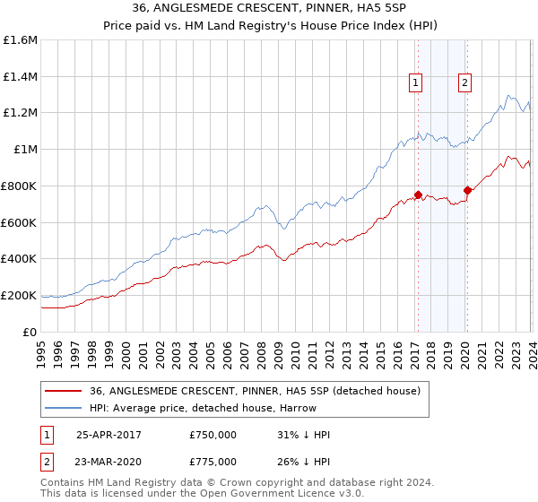 36, ANGLESMEDE CRESCENT, PINNER, HA5 5SP: Price paid vs HM Land Registry's House Price Index