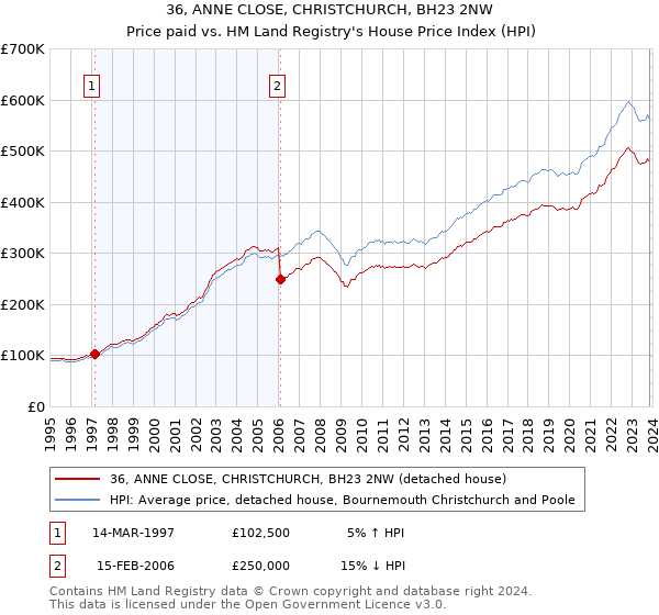 36, ANNE CLOSE, CHRISTCHURCH, BH23 2NW: Price paid vs HM Land Registry's House Price Index