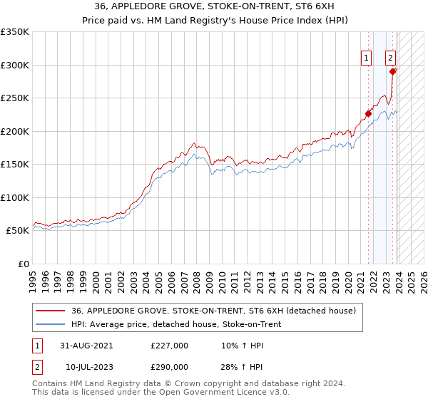 36, APPLEDORE GROVE, STOKE-ON-TRENT, ST6 6XH: Price paid vs HM Land Registry's House Price Index