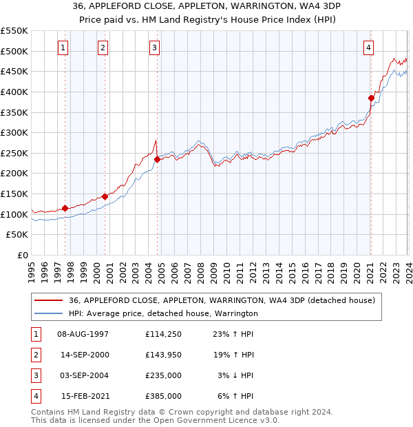 36, APPLEFORD CLOSE, APPLETON, WARRINGTON, WA4 3DP: Price paid vs HM Land Registry's House Price Index