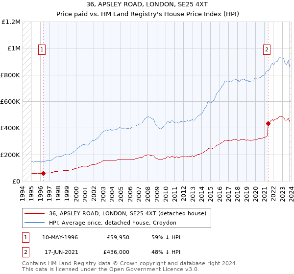 36, APSLEY ROAD, LONDON, SE25 4XT: Price paid vs HM Land Registry's House Price Index
