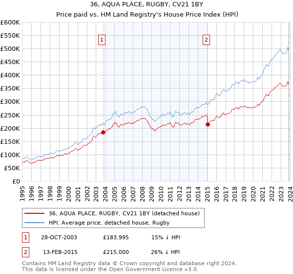 36, AQUA PLACE, RUGBY, CV21 1BY: Price paid vs HM Land Registry's House Price Index
