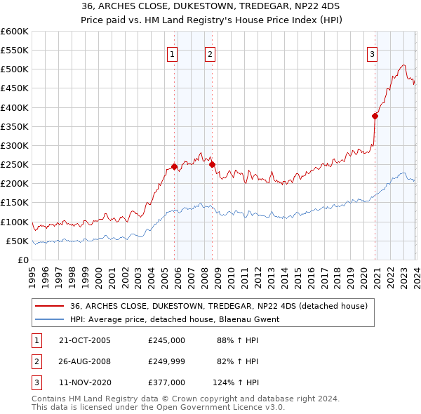 36, ARCHES CLOSE, DUKESTOWN, TREDEGAR, NP22 4DS: Price paid vs HM Land Registry's House Price Index