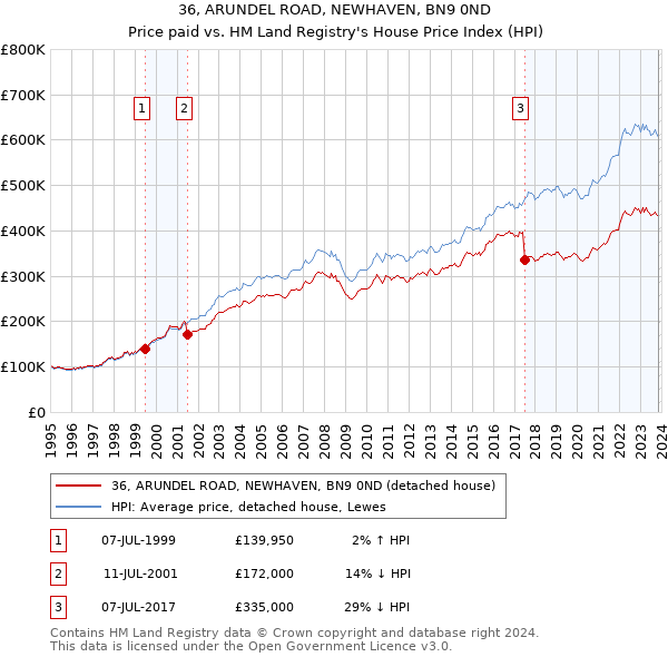 36, ARUNDEL ROAD, NEWHAVEN, BN9 0ND: Price paid vs HM Land Registry's House Price Index