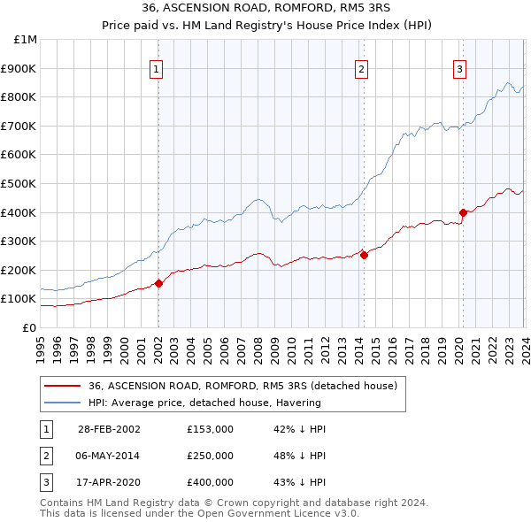 36, ASCENSION ROAD, ROMFORD, RM5 3RS: Price paid vs HM Land Registry's House Price Index