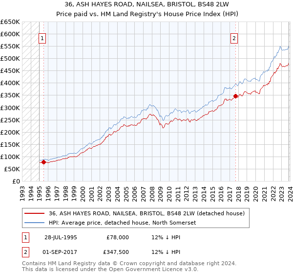 36, ASH HAYES ROAD, NAILSEA, BRISTOL, BS48 2LW: Price paid vs HM Land Registry's House Price Index