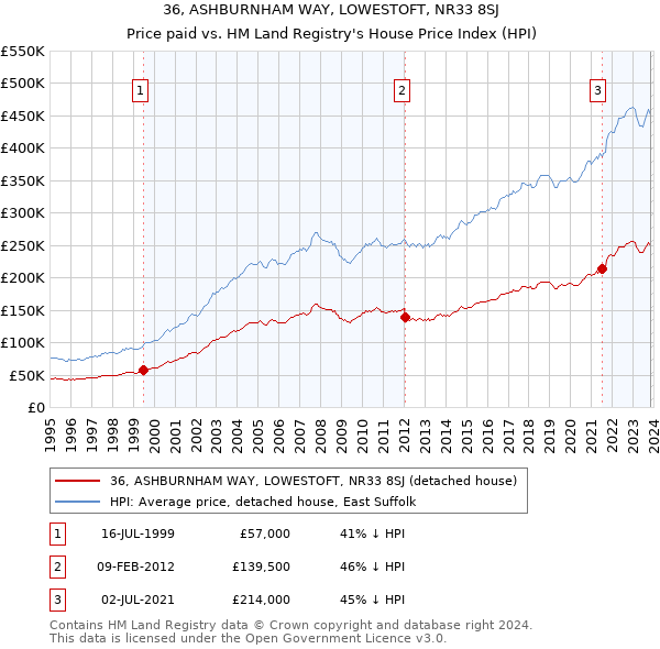 36, ASHBURNHAM WAY, LOWESTOFT, NR33 8SJ: Price paid vs HM Land Registry's House Price Index