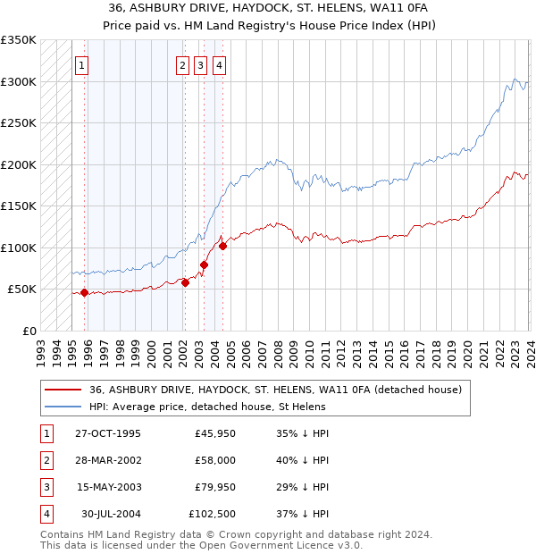 36, ASHBURY DRIVE, HAYDOCK, ST. HELENS, WA11 0FA: Price paid vs HM Land Registry's House Price Index