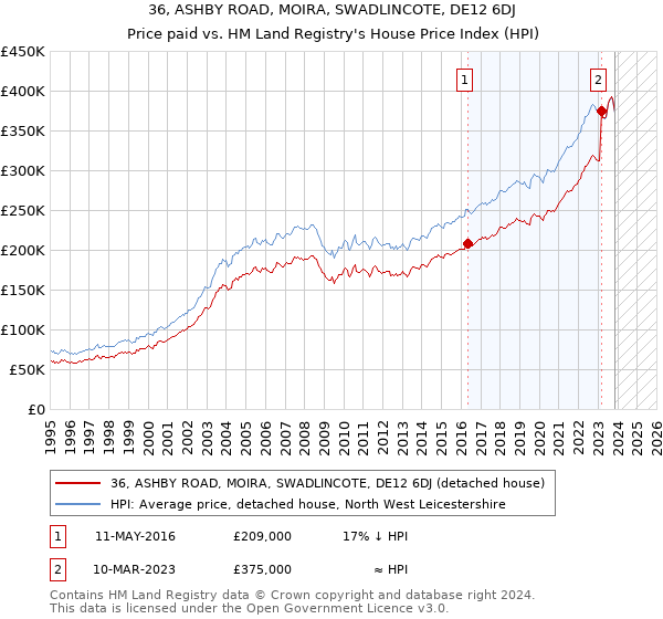 36, ASHBY ROAD, MOIRA, SWADLINCOTE, DE12 6DJ: Price paid vs HM Land Registry's House Price Index