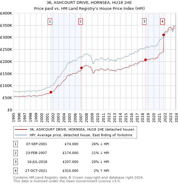 36, ASHCOURT DRIVE, HORNSEA, HU18 1HE: Price paid vs HM Land Registry's House Price Index