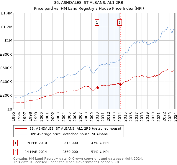 36, ASHDALES, ST ALBANS, AL1 2RB: Price paid vs HM Land Registry's House Price Index