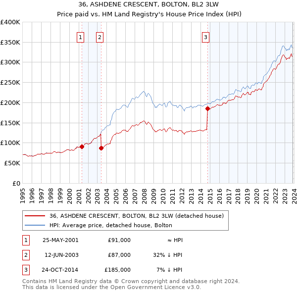 36, ASHDENE CRESCENT, BOLTON, BL2 3LW: Price paid vs HM Land Registry's House Price Index