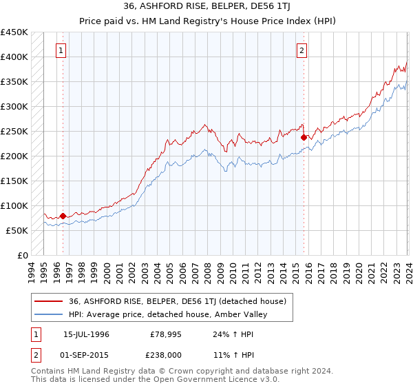 36, ASHFORD RISE, BELPER, DE56 1TJ: Price paid vs HM Land Registry's House Price Index