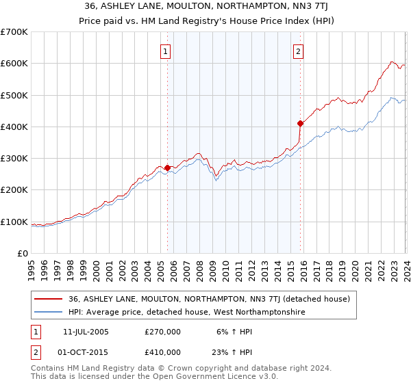 36, ASHLEY LANE, MOULTON, NORTHAMPTON, NN3 7TJ: Price paid vs HM Land Registry's House Price Index
