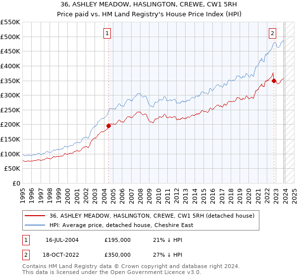 36, ASHLEY MEADOW, HASLINGTON, CREWE, CW1 5RH: Price paid vs HM Land Registry's House Price Index