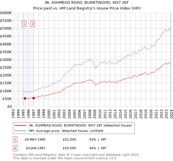 36, ASHMEAD ROAD, BURNTWOOD, WS7 2EF: Price paid vs HM Land Registry's House Price Index