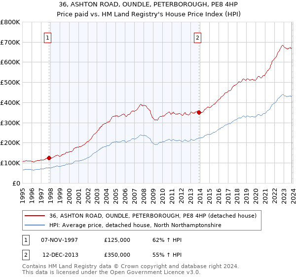 36, ASHTON ROAD, OUNDLE, PETERBOROUGH, PE8 4HP: Price paid vs HM Land Registry's House Price Index