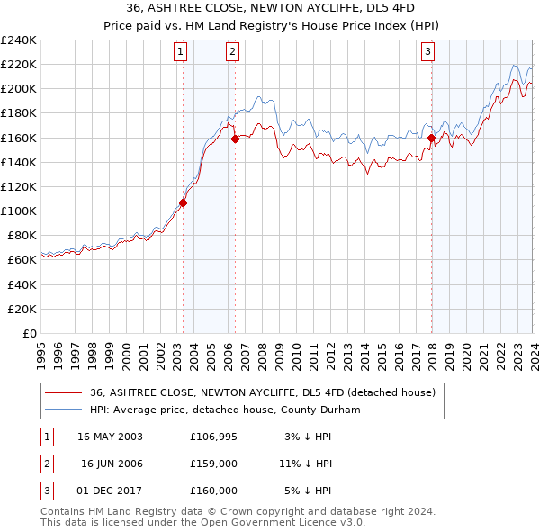 36, ASHTREE CLOSE, NEWTON AYCLIFFE, DL5 4FD: Price paid vs HM Land Registry's House Price Index