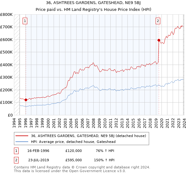36, ASHTREES GARDENS, GATESHEAD, NE9 5BJ: Price paid vs HM Land Registry's House Price Index