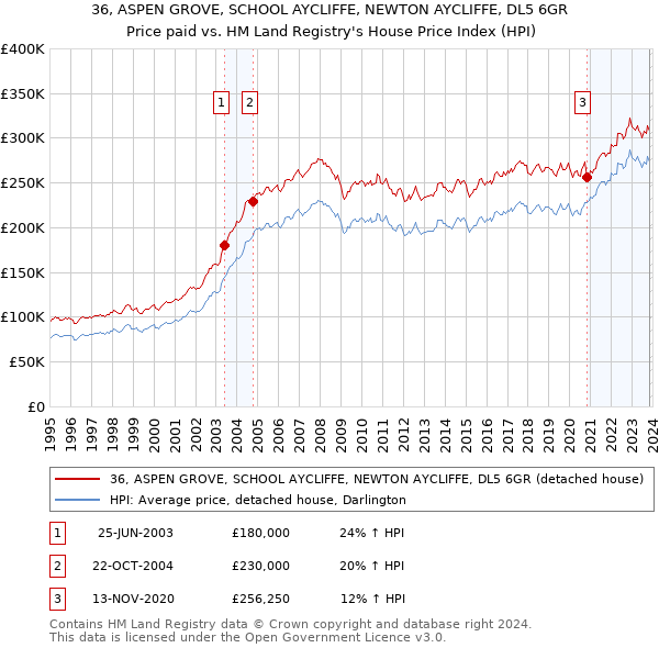 36, ASPEN GROVE, SCHOOL AYCLIFFE, NEWTON AYCLIFFE, DL5 6GR: Price paid vs HM Land Registry's House Price Index
