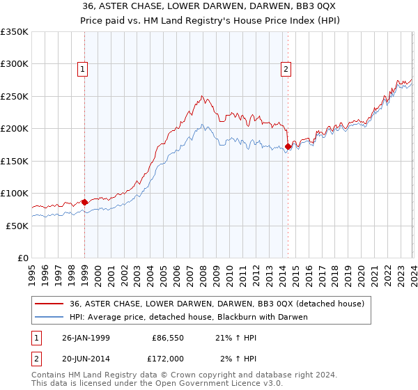 36, ASTER CHASE, LOWER DARWEN, DARWEN, BB3 0QX: Price paid vs HM Land Registry's House Price Index