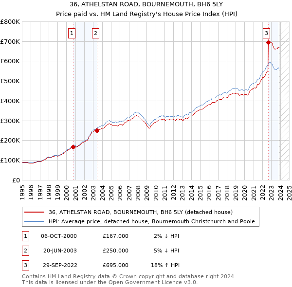 36, ATHELSTAN ROAD, BOURNEMOUTH, BH6 5LY: Price paid vs HM Land Registry's House Price Index