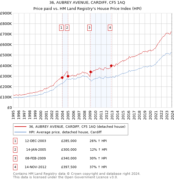 36, AUBREY AVENUE, CARDIFF, CF5 1AQ: Price paid vs HM Land Registry's House Price Index