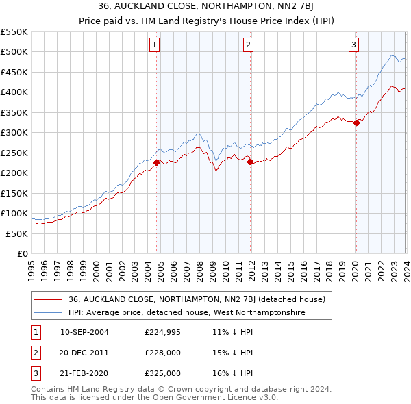 36, AUCKLAND CLOSE, NORTHAMPTON, NN2 7BJ: Price paid vs HM Land Registry's House Price Index