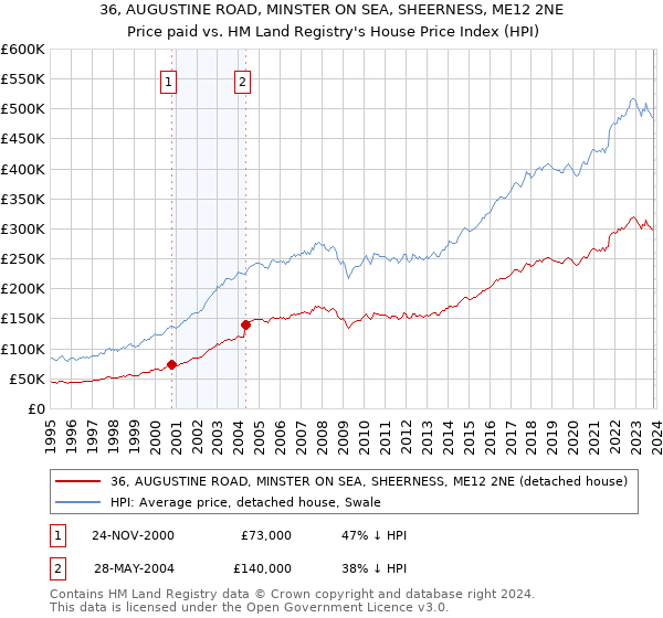 36, AUGUSTINE ROAD, MINSTER ON SEA, SHEERNESS, ME12 2NE: Price paid vs HM Land Registry's House Price Index