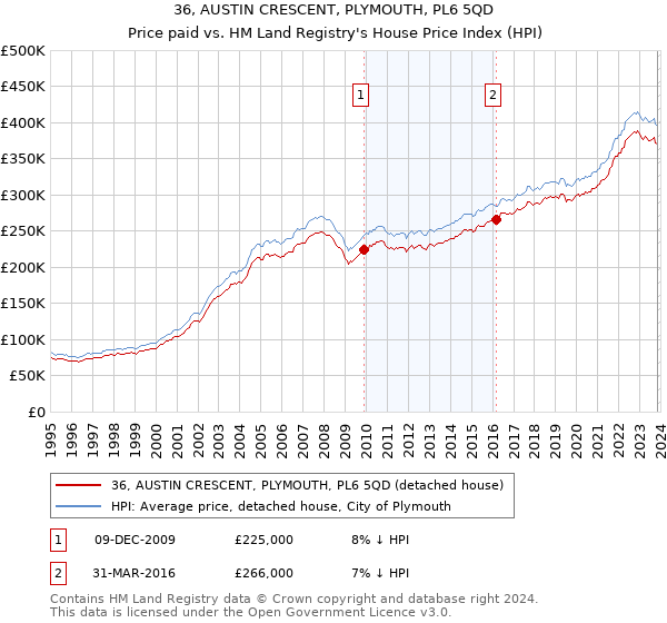 36, AUSTIN CRESCENT, PLYMOUTH, PL6 5QD: Price paid vs HM Land Registry's House Price Index