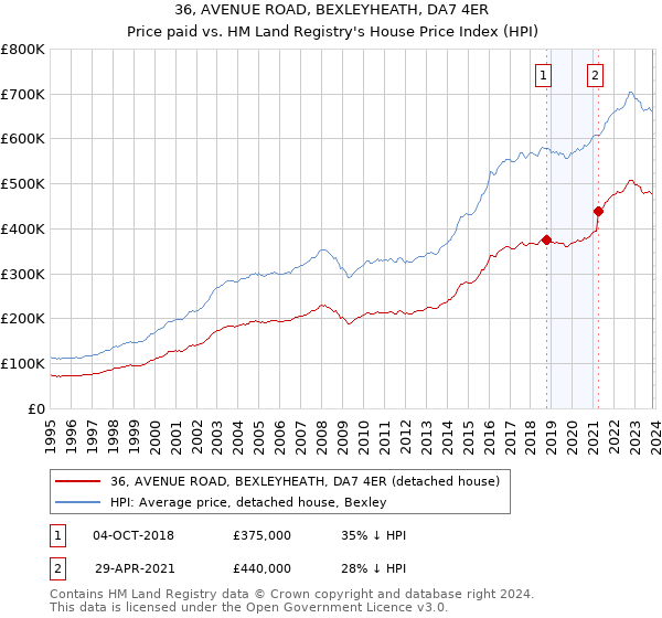 36, AVENUE ROAD, BEXLEYHEATH, DA7 4ER: Price paid vs HM Land Registry's House Price Index