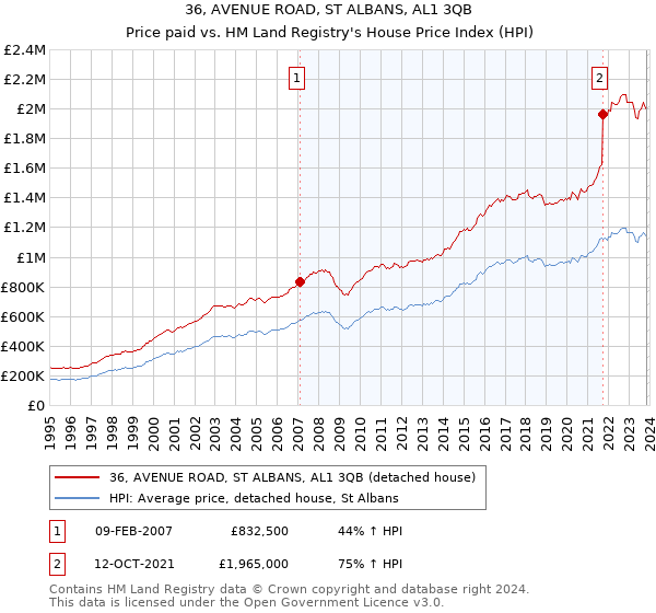 36, AVENUE ROAD, ST ALBANS, AL1 3QB: Price paid vs HM Land Registry's House Price Index