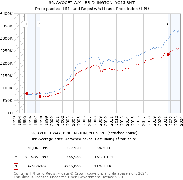 36, AVOCET WAY, BRIDLINGTON, YO15 3NT: Price paid vs HM Land Registry's House Price Index