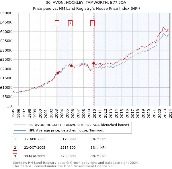 36, AVON, HOCKLEY, TAMWORTH, B77 5QA: Price paid vs HM Land Registry's House Price Index