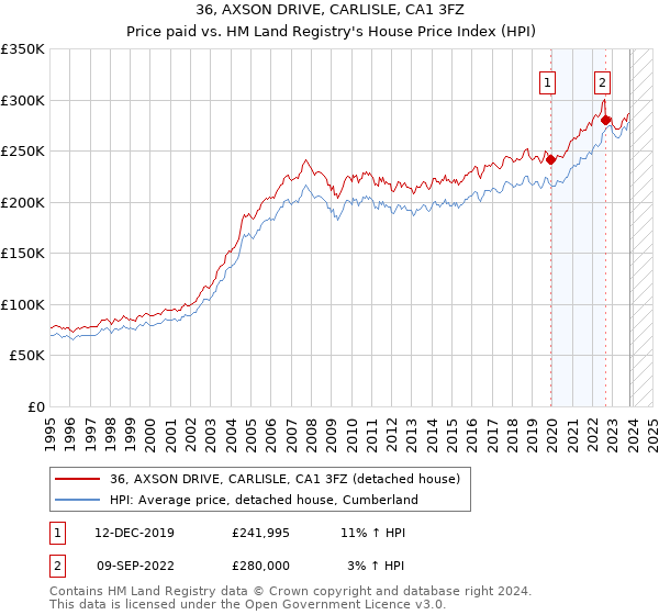 36, AXSON DRIVE, CARLISLE, CA1 3FZ: Price paid vs HM Land Registry's House Price Index