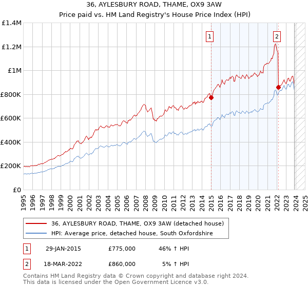 36, AYLESBURY ROAD, THAME, OX9 3AW: Price paid vs HM Land Registry's House Price Index
