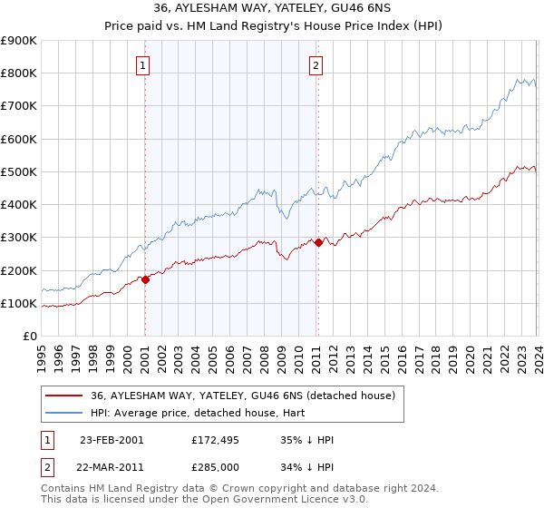 36, AYLESHAM WAY, YATELEY, GU46 6NS: Price paid vs HM Land Registry's House Price Index
