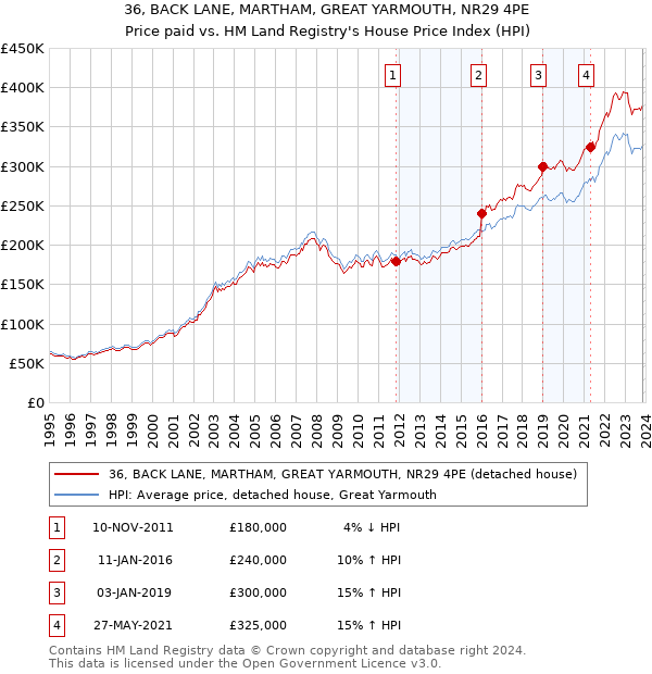 36, BACK LANE, MARTHAM, GREAT YARMOUTH, NR29 4PE: Price paid vs HM Land Registry's House Price Index
