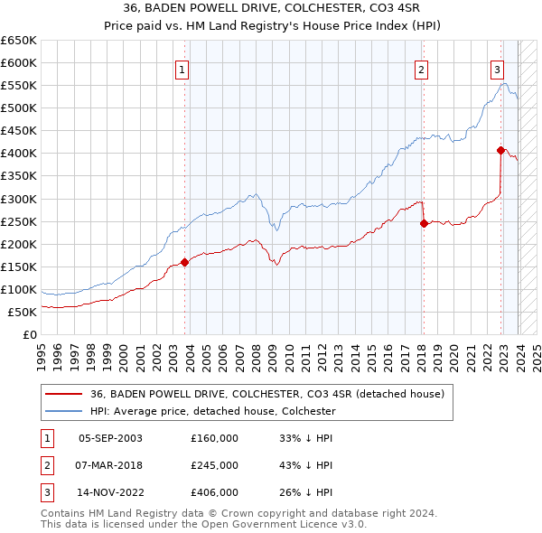 36, BADEN POWELL DRIVE, COLCHESTER, CO3 4SR: Price paid vs HM Land Registry's House Price Index