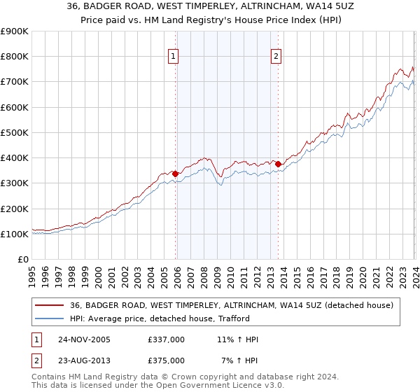 36, BADGER ROAD, WEST TIMPERLEY, ALTRINCHAM, WA14 5UZ: Price paid vs HM Land Registry's House Price Index