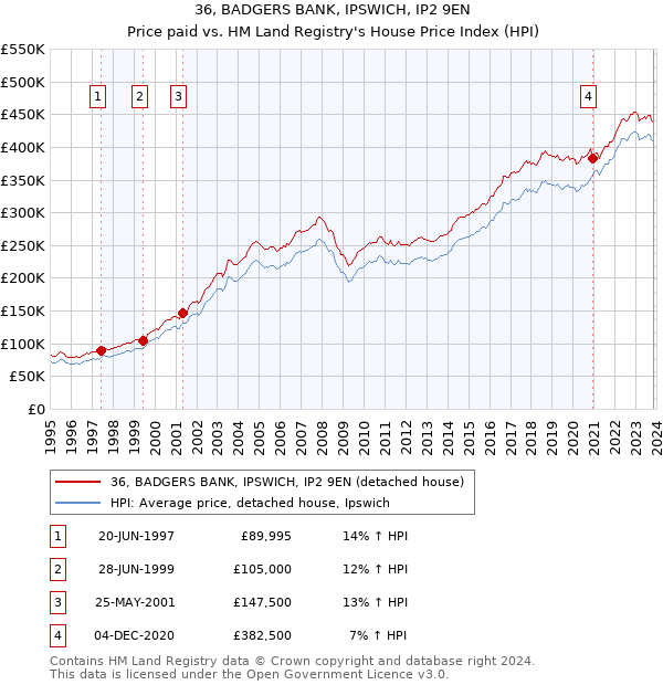 36, BADGERS BANK, IPSWICH, IP2 9EN: Price paid vs HM Land Registry's House Price Index