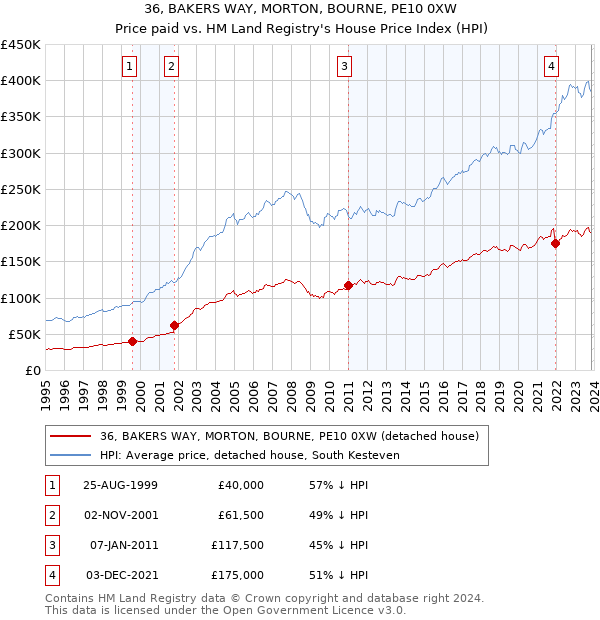 36, BAKERS WAY, MORTON, BOURNE, PE10 0XW: Price paid vs HM Land Registry's House Price Index