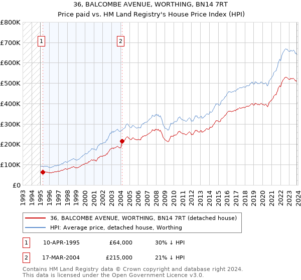 36, BALCOMBE AVENUE, WORTHING, BN14 7RT: Price paid vs HM Land Registry's House Price Index